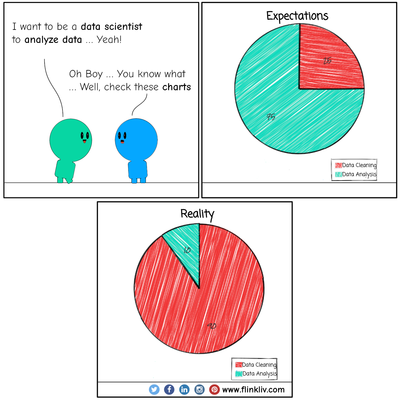 Conversation between A and B about Data Science. A: I want to be a data scientist to analyze data Yeah B: Oh Boy, you know what … Well, check these charts. Expectations 25% data cleaning and 75% data analysis. Reality 90% data cleaning and 10% data analysis. By flinkliv.com