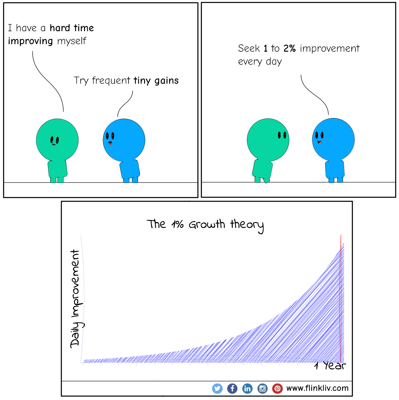 Conversation between A and B about the 1% Growth theory. A: I have a hard time improving myself B: Try frequent tiny gains B: Seek 1 to 2% improvement every day. By flinkliv.com