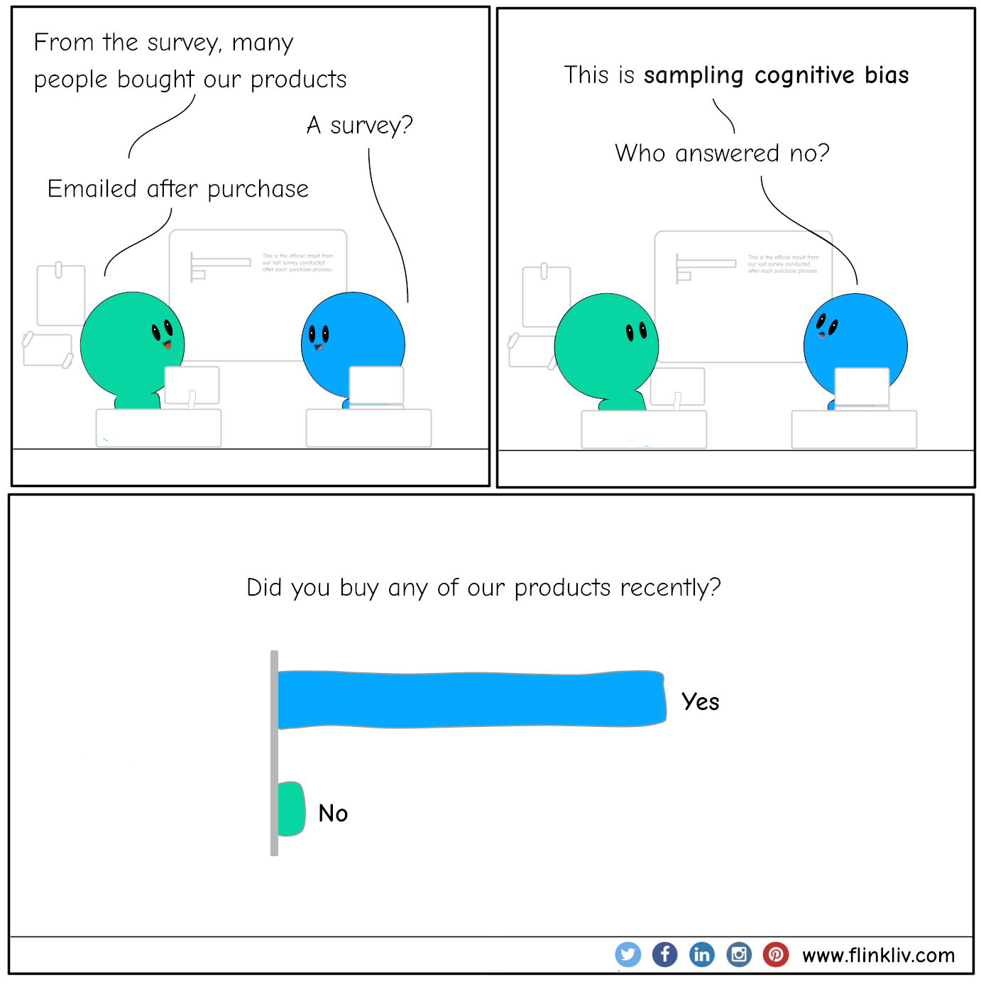 Conversation between A and B about sampling cognitive bias. A:From the survey, many people bought our products. B: A survey? A: Emailed after purchase B: This is sample cognitive bias. B: Who answered no?.
				By Flinkliv.com