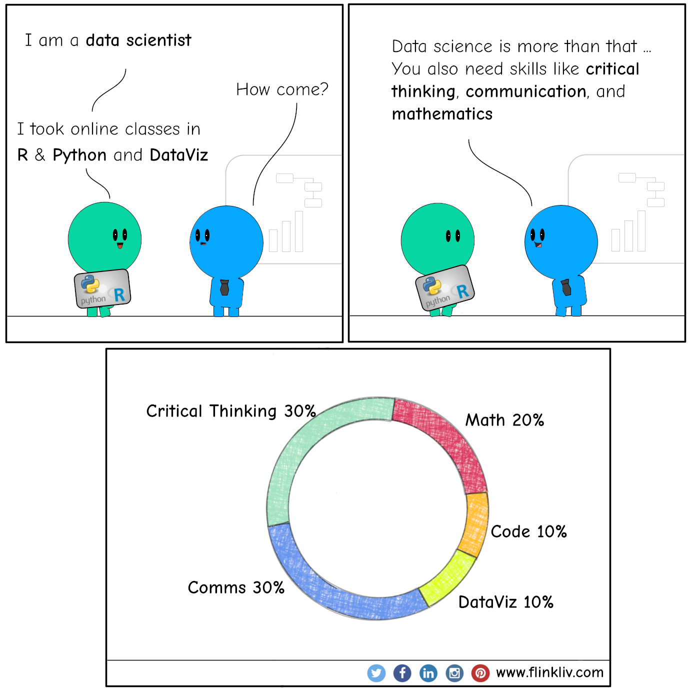 Conversation between A and B about Data scientist and critical thinking. A: I am a data scientist. B: How come? A: I took online classes in R & Python and dataviz. B: Data science is more than that.. B: You also need skills like critical thinking, communications, and mathematics. By flinkliv.com