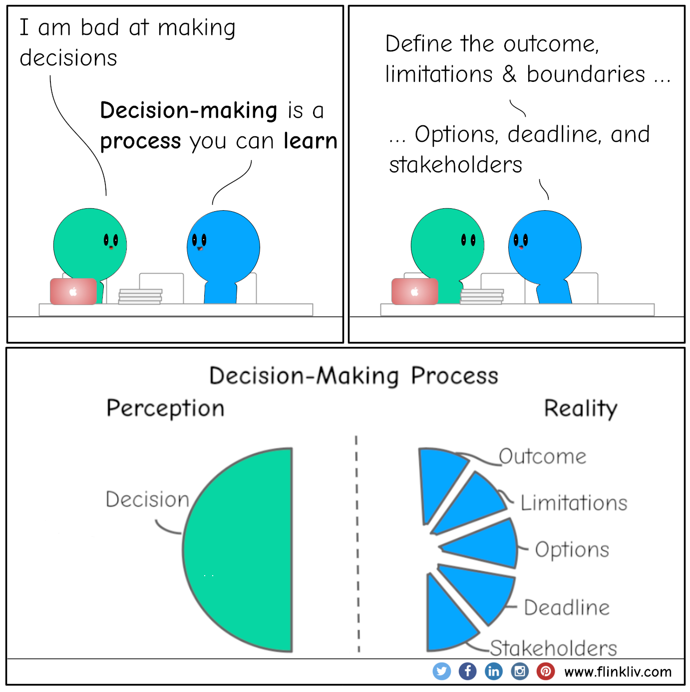 Conversation between A and B about decision steps. 
          A: I am bad at making decisions
          B: It is ok, just learn how to make better decisions  
          A: How?
          B: Decision-making is a skill that anyone can master
          B:Just define your outcome, the limitations, all the options, deadline, and the stakeholders
          B: One more thing. Be sure not to miss any step to get a better result.
            By flinkliv.com
              