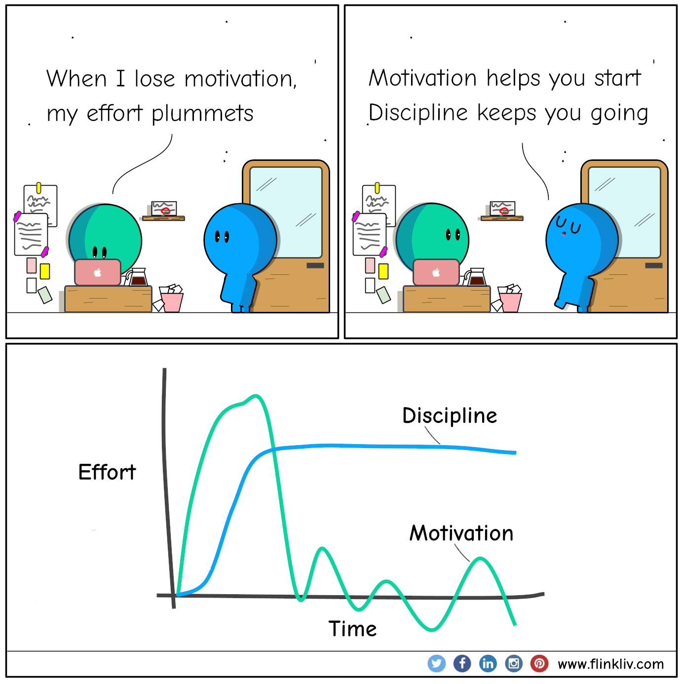 Conversation between A and B about motivation vs discipline.
    A: I was motivated, but not now
    B: you need discipline
    B: Motivation helps you start, and discipline keeps you going.
    By flinkliv.com