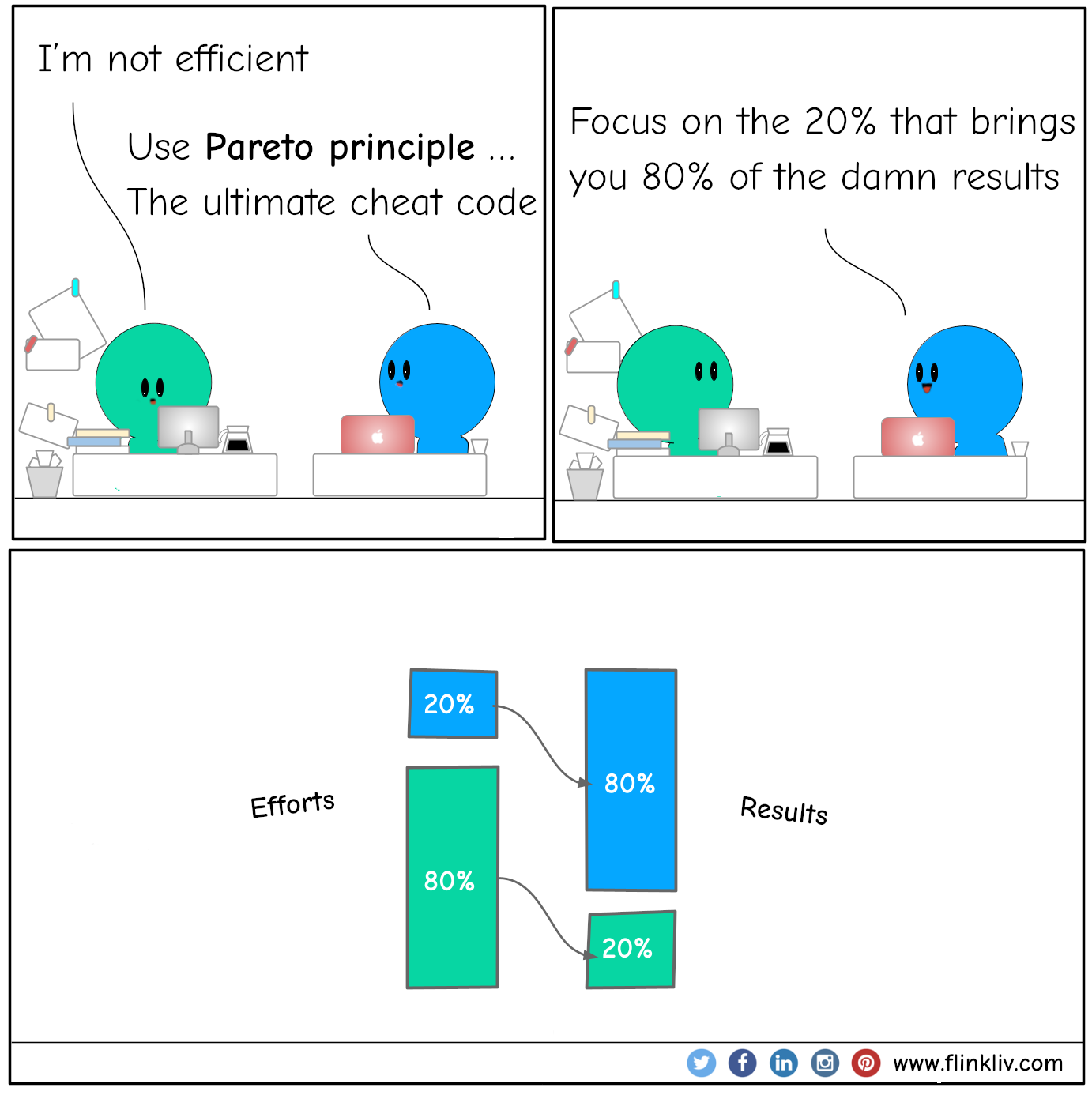 Conversation between A and B about Pareto Principle. A: I’m not efficient B: Use Pareto Principle B: The ultimate cheat code. B: Focus on the 20% that brings you 80% of the damn results. By flinkliv.com