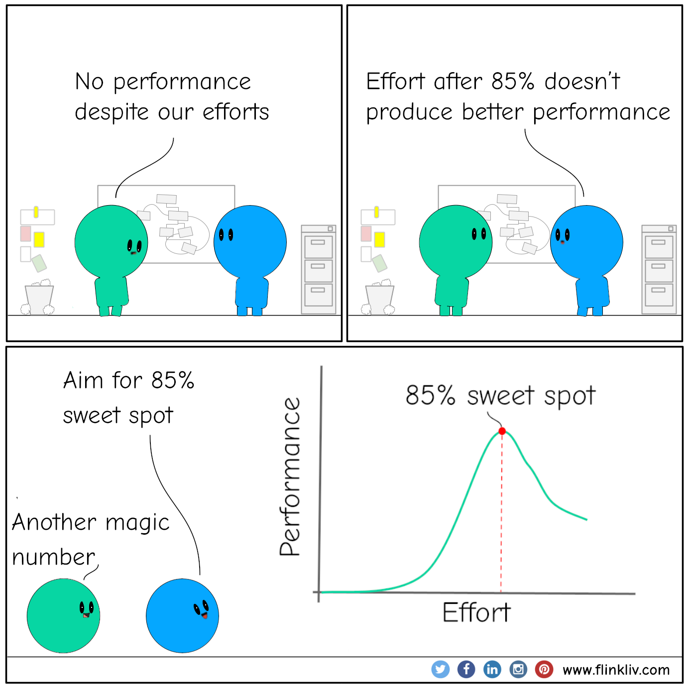 Conversation between A and B about the 85% rule A: No performance despite our efforts B: Effort after 85% doesn’t produce better performance B: Aim for 85% sweet spot A: Another magic number. By flinkliv.com