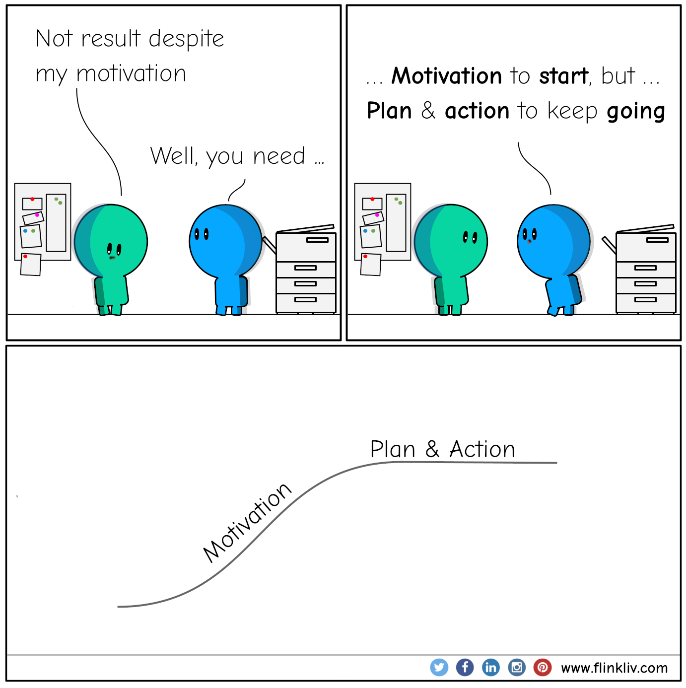 Conversation between A and B about motivation and plan with action A: Not result despite my motivation B: Well, you need .. B: Motivation to start, but . Plan, and action to keep going. By flinkliv.com