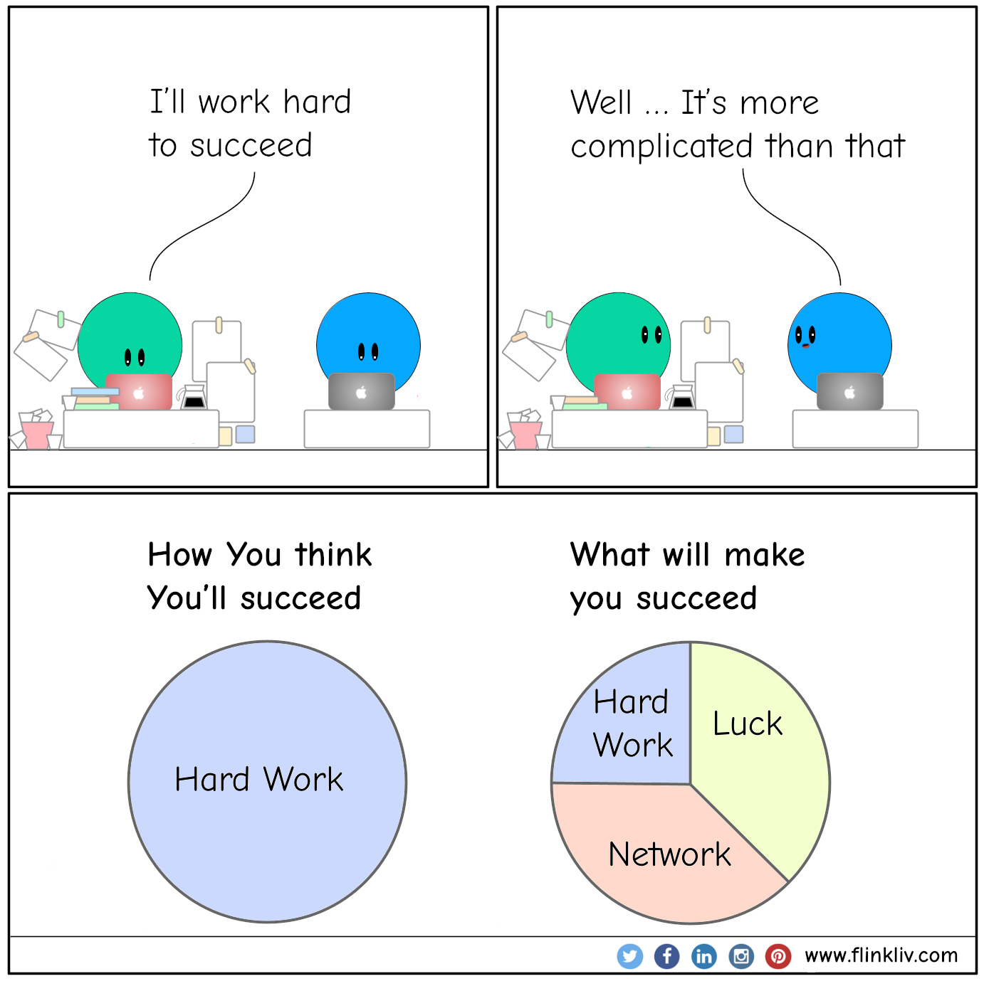 Conversation between A and B about how to succeed
				A: I’ll work hard to succeed
				B: Well, it’s more complicated than that
              