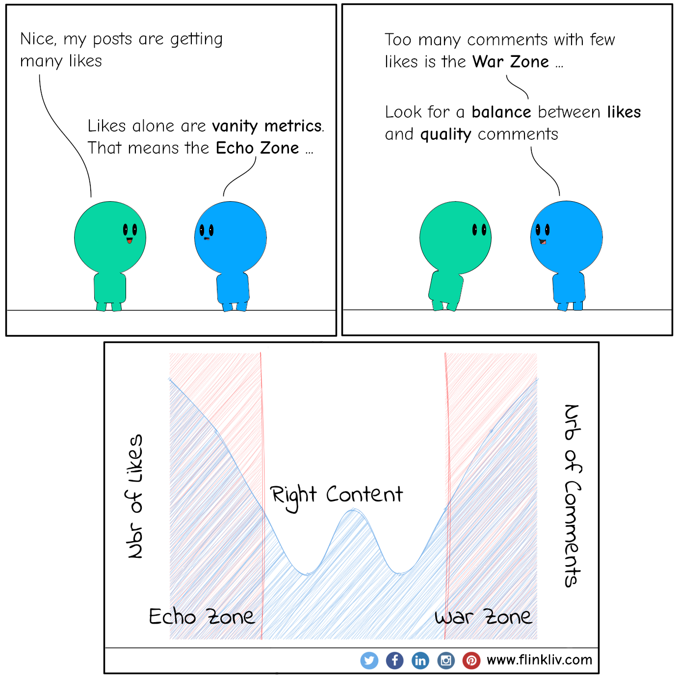 Conversation between A and B about vanity metrics.
          A: Nice, my posts are getting many likes.
          B: Likes alone are vanity metrics. That means the Echo Zone.           
          B:  Too many comments with few likes is the war zone. Look for a balance between likes and quality comments. 
          
