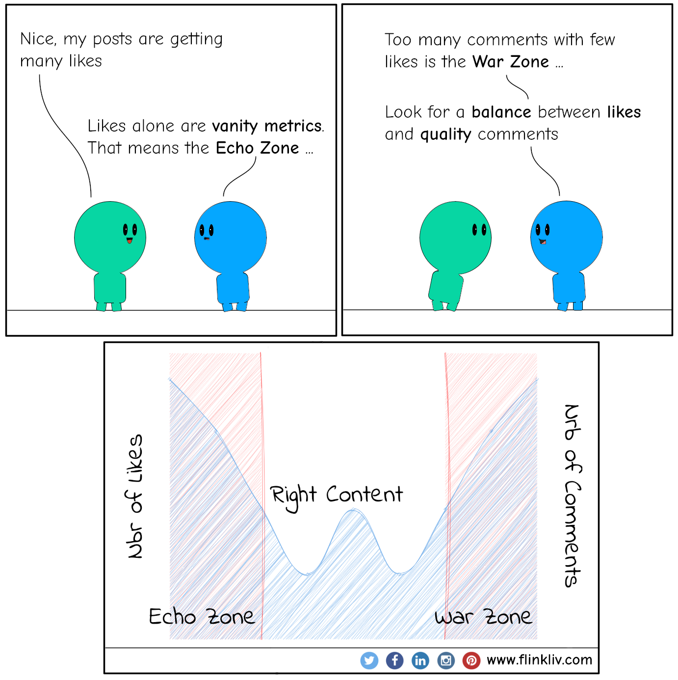 Conversation between A and B about Vanity Metrics. A: Nice, my posts are getting many likes. B: Likes alone are vanity metrics. That means the Echo Zone. B: Too many comments with few likes is the war zone. Look for a balance between likes and quality comments. By flinkliv.com