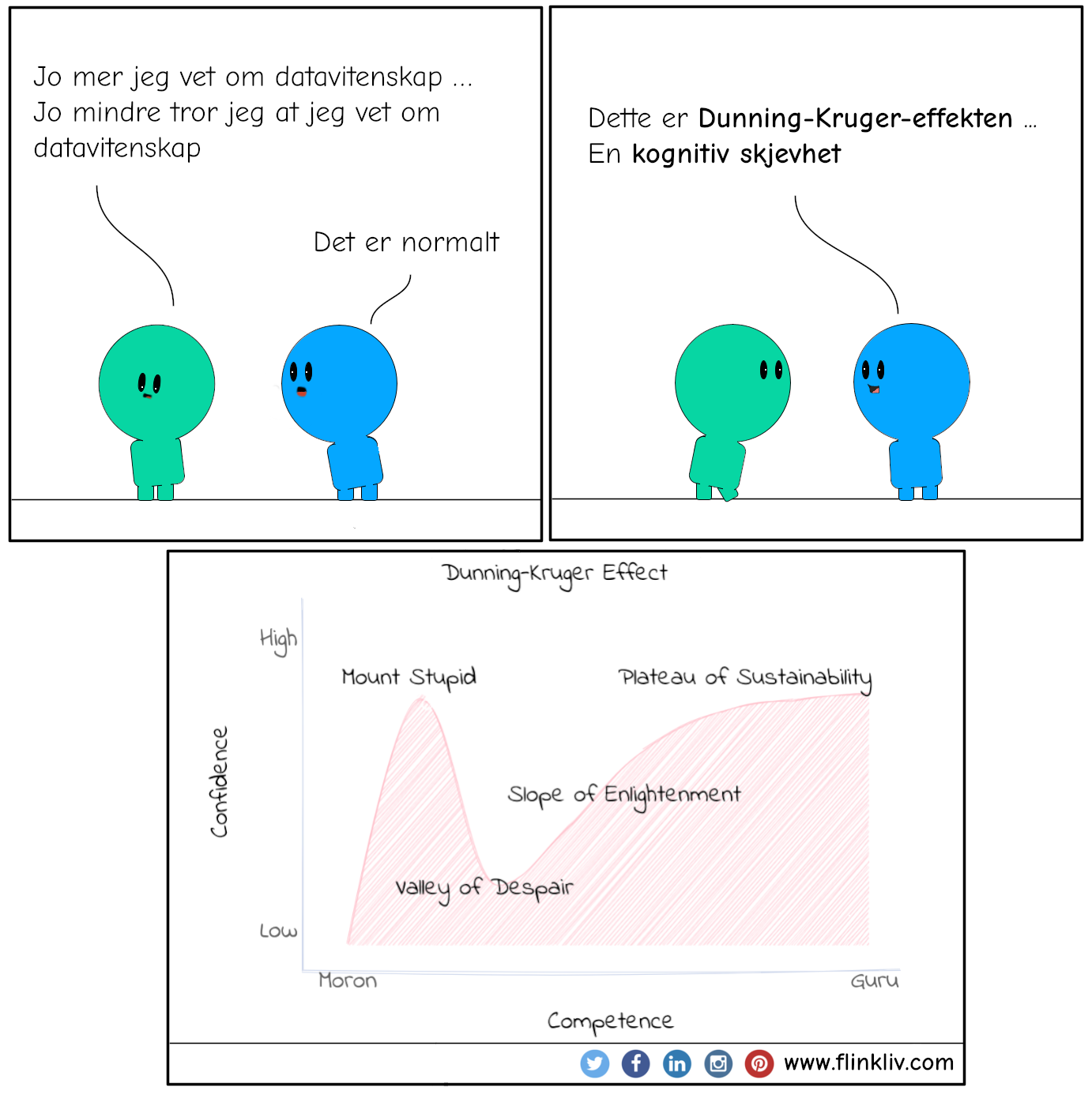 Samtale mellom A og B om Dunning-Kruger-effekten.
            A: Jo mer jeg vet om datavitenskap, jo mindre tror jeg at jeg vet om datavitenskap
            B: Det er normalt
            B: Dette er Dunning-Kruger-effekten, en kognitiv skjevhet.
                                     
              