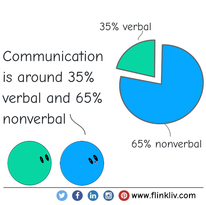 Conversation between A and B about Communication is around 35% verbal and 65% nonverbal
					A: Communication is around 35% verbal and 65% nonverbal
		