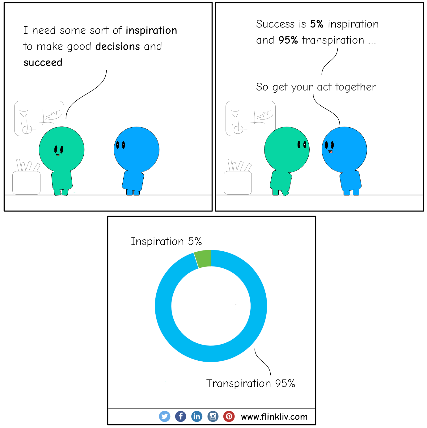 Conversation between A and B about Inspiration and Transpiration. 
            A: I need some sort of inspiration to make good decisions and succeed. 
            B: Success is 5% inspiration and 95% transpiration.
            B: so get your act together.
            