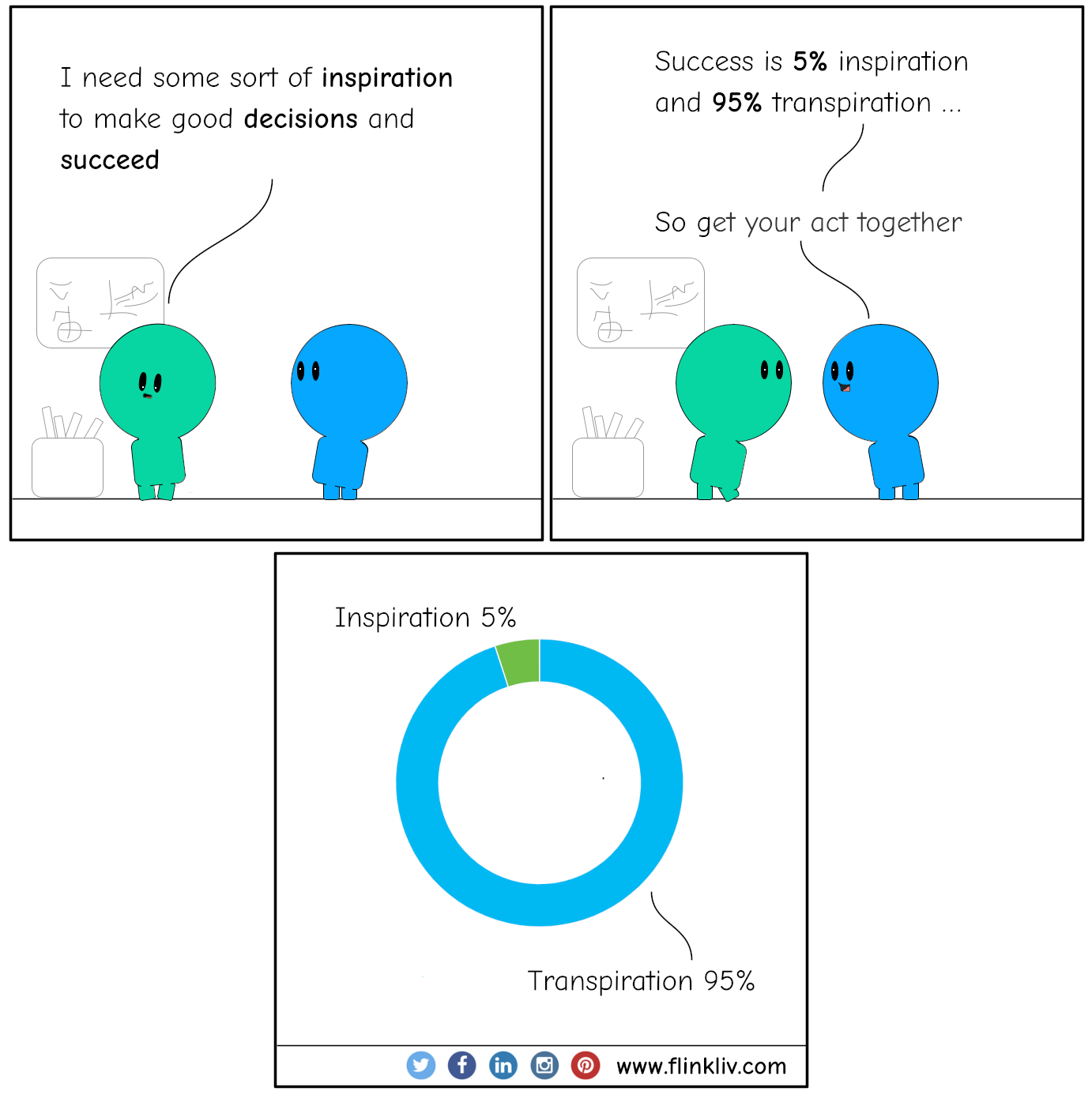 Conversation between A and B about Inspiration and Transpiration. 
    A: I need some sort of inspiration to make good decisions and succeed. 
    B: Success is 5% inspiration and 95% transpiration.
    B: so get your act together.
    By flinkliv.com