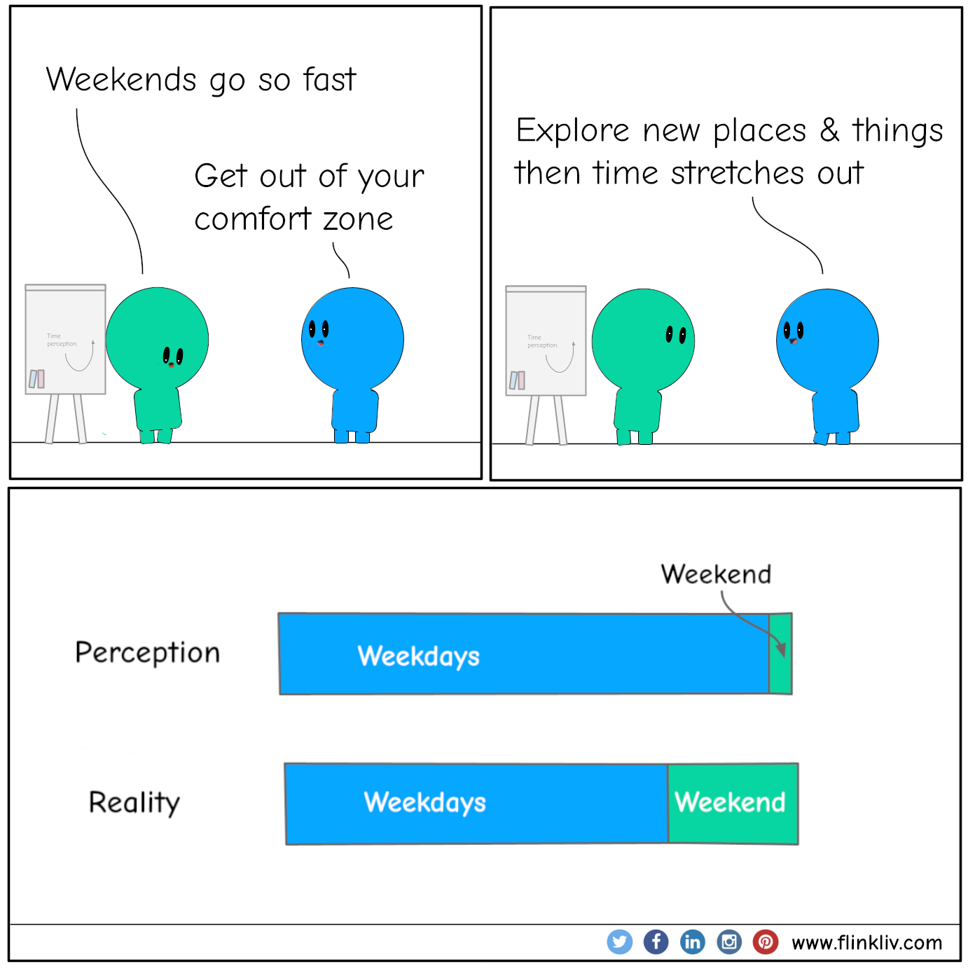Conversation between A and B about time perception.
				A: Why do weekends feel so fast?
				B: Because you do the same things
				A: What?
				B: Plan your weekend, as time seems to slow down when you are exposed to new places and experiences.
				