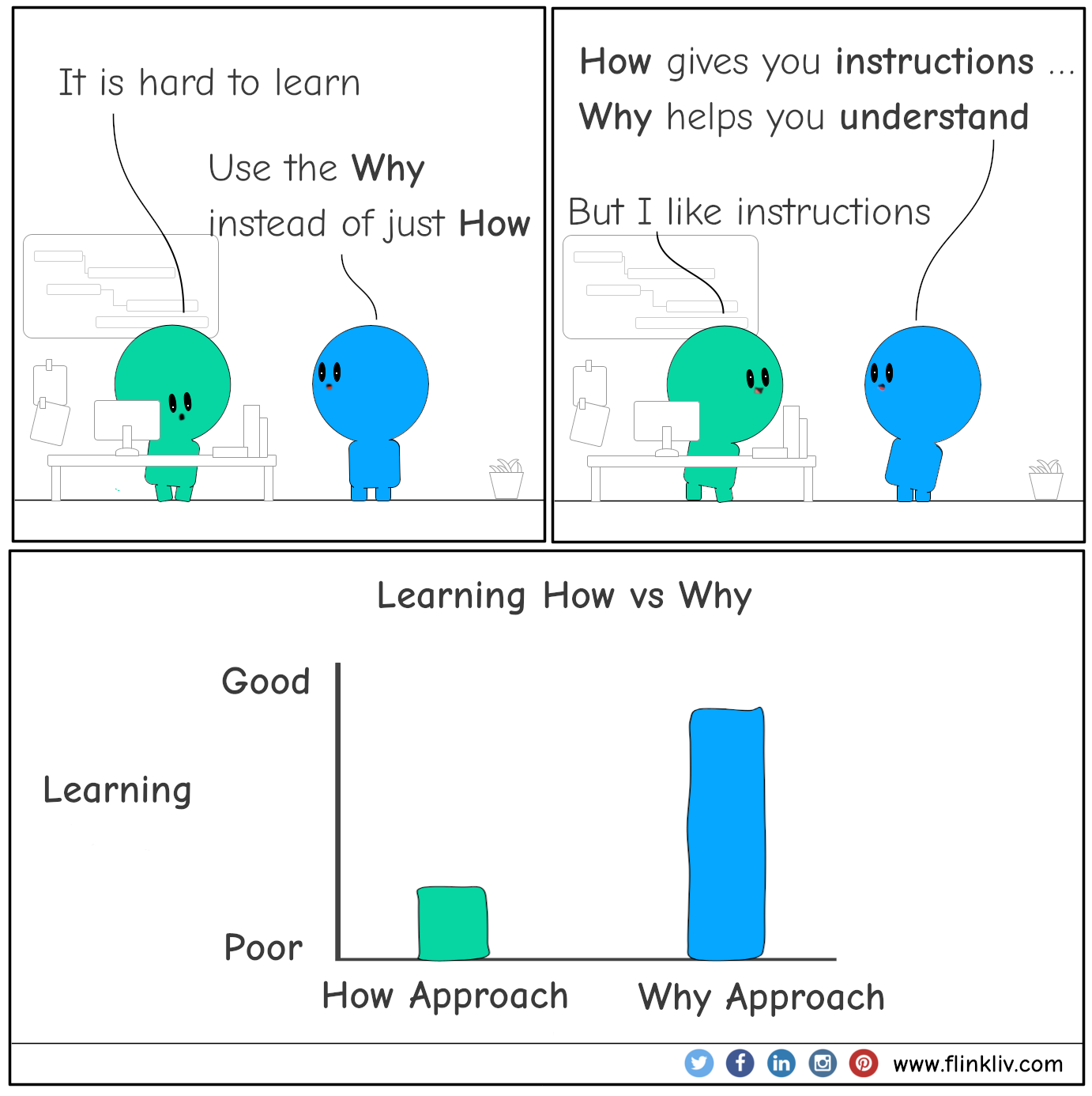 Conversation between A and B about the best way to learn.
				A: It is hard to learn
				B: Focus on Why approach instead of just How approach.
				B: How teaches you instructions. Why helps you understand the concept
				A: But I like instructions
              
