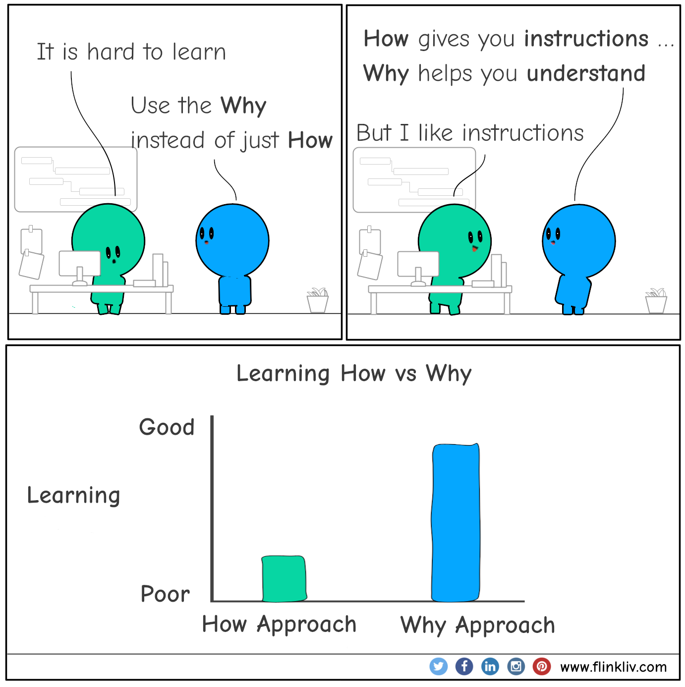 Conversation between A and B about the best way to learn. A: It is hard to learn B: Focus on Why approach instead of just How approach. B: How teaches you instructions. Why helps you understand the concept A: But I like instructions