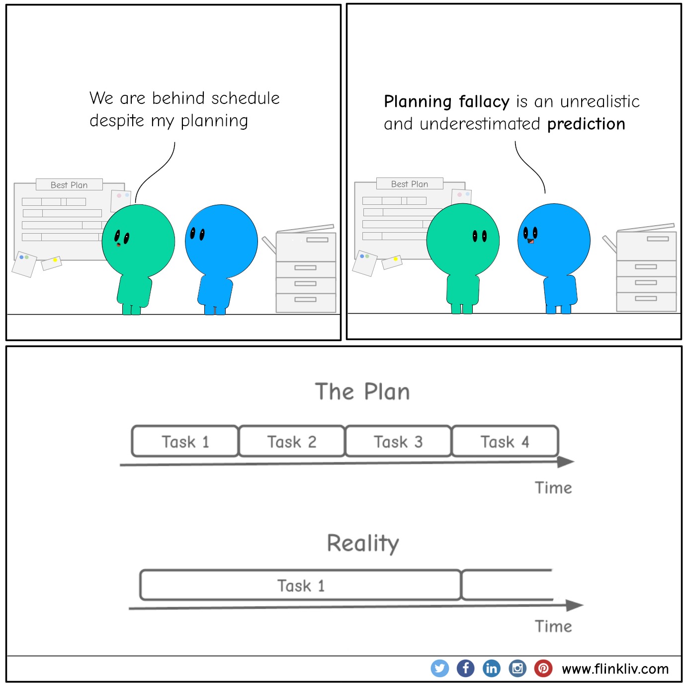 Conversation between A and B about planning fallacy. A: We are behind schedule despite my planning. B: Planning fallacy is an unrealistic and underestimated prediction. By flinkliv.com