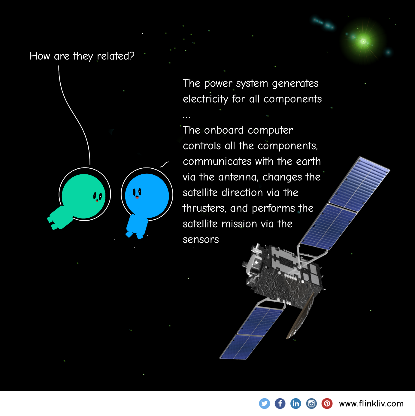 Conversation between A and B about Relationships.
          A: How are they related?
          B: The power system generates electricity for all components. The onboard computer controls all the components, communicates with the earth via the antenna, changes the satellite direction via the thrusters, and performs the satellite mission via the sensors.
          

